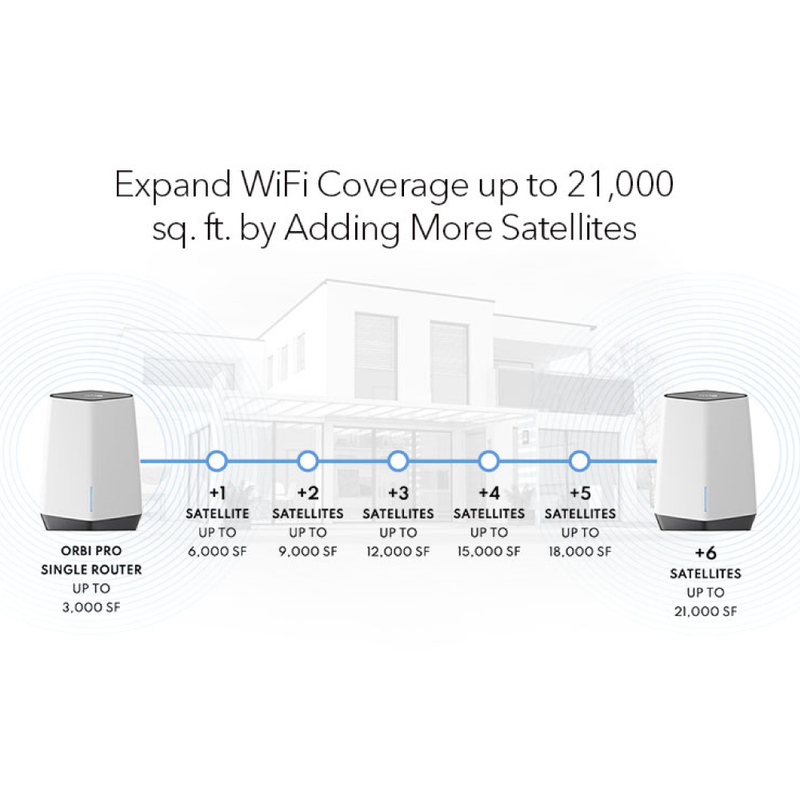 NETGEAR Orbi Pro SXK84 AX6000 Tri-Band 4-Pack WiFi 6 Mesh System